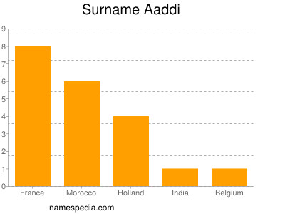 Surname Aaddi