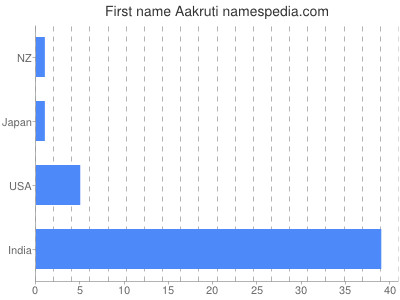Given name Aakruti