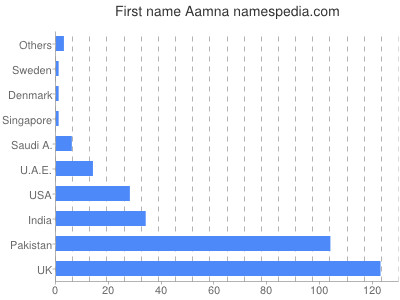 Given name Aamna