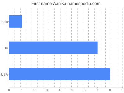 Given name Aanika