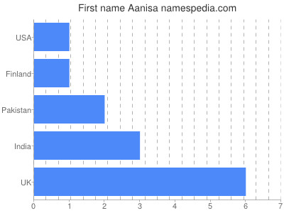 Given name Aanisa