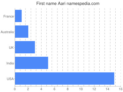 Given name Aari
