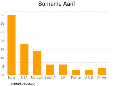 Surname Aarif