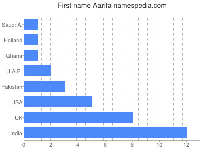 Given name Aarifa