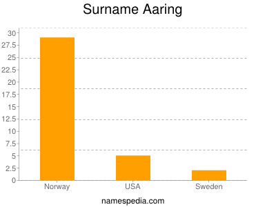 Surname Aaring