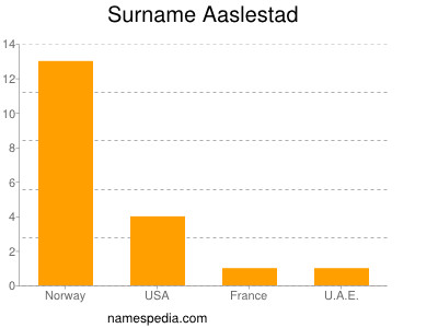 Surname Aaslestad