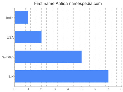 Given name Aatiqa