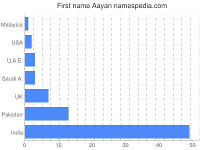 Given name Aayan