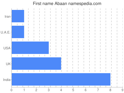 Given name Abaan