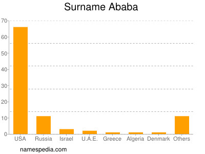 Surname Ababa