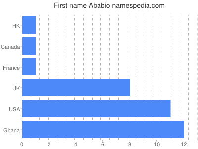 Given name Ababio