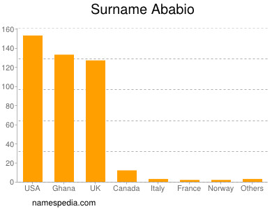 Surname Ababio