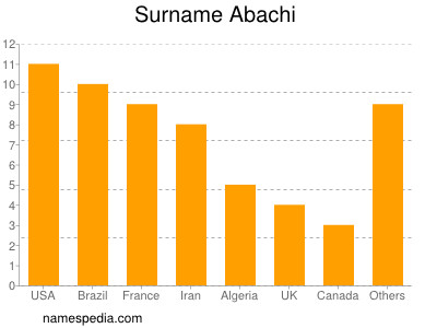 Surname Abachi