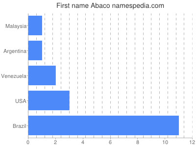 Given name Abaco