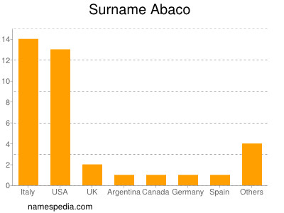 Surname Abaco