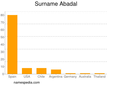 Surname Abadal