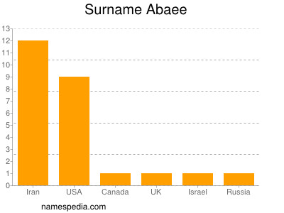 Surname Abaee