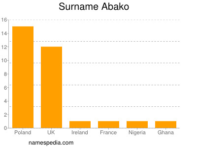 Surname Abako
