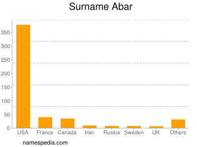 Surname Abar