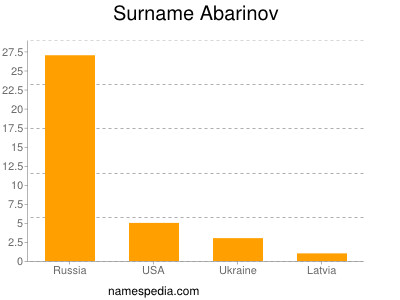 Surname Abarinov