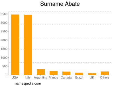 Surname Abate