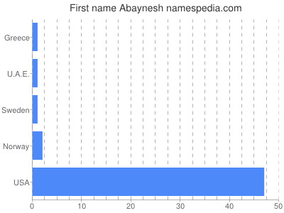 Given name Abaynesh