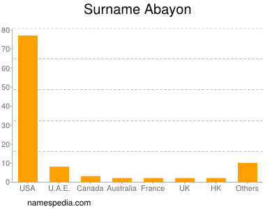 Surname Abayon