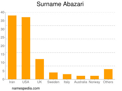 Surname Abazari