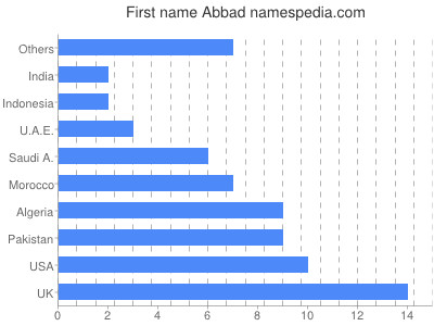 Given name Abbad