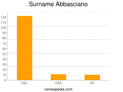 Surname Abbasciano