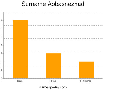 Surname Abbasnezhad