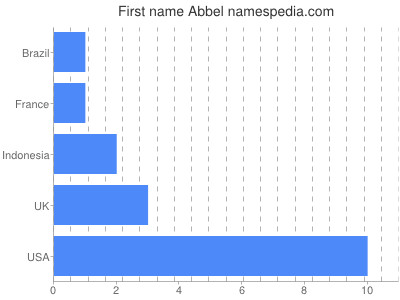 Given name Abbel