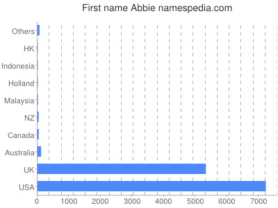 Given name Abbie