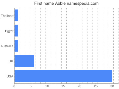 Given name Abble