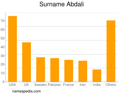 Surname Abdali