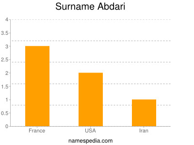 Surname Abdari