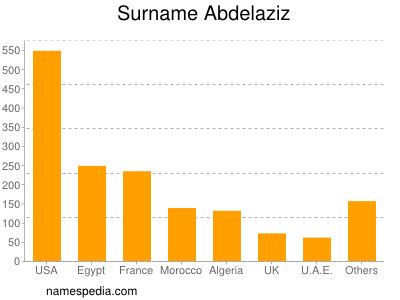 Surname Abdelaziz