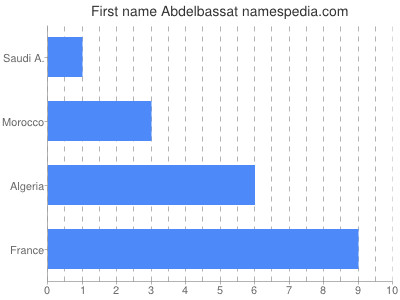 Given name Abdelbassat