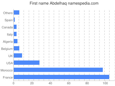 Given name Abdelhaq