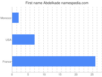 Given name Abdelkade