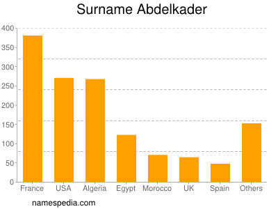 Surname Abdelkader
