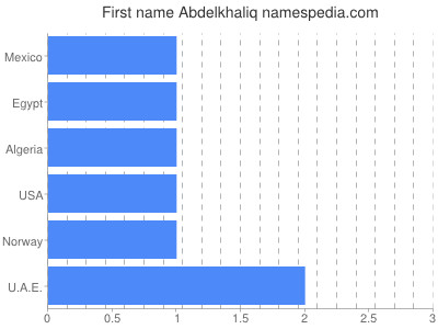 Given name Abdelkhaliq
