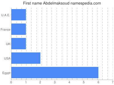 Given name Abdelmaksoud