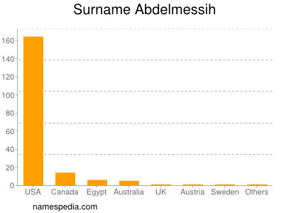 Surname Abdelmessih