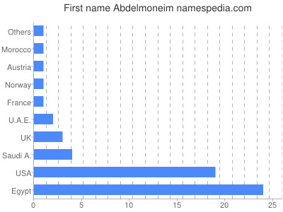 Given name Abdelmoneim