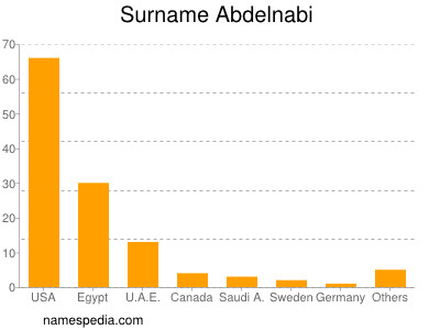 Surname Abdelnabi
