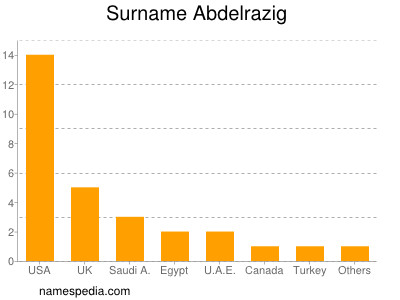 Surname Abdelrazig