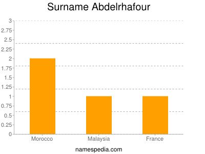 Surname Abdelrhafour