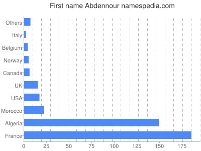 Given name Abdennour
