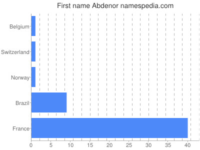 Given name Abdenor